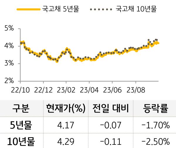 국고채 금리
