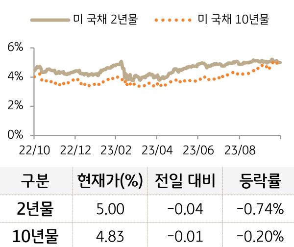 미 국채 금리