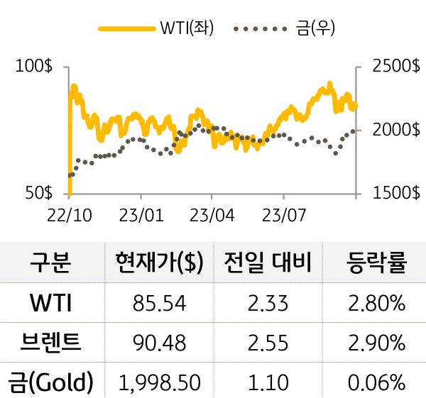 원자재(국제유가/금)