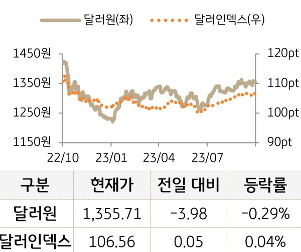 외환(달러원/달러인덱스)