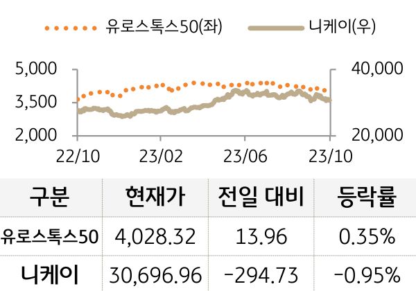 선진 증시(유럽/일본)