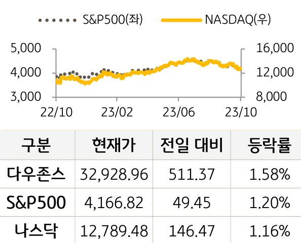미국 증시