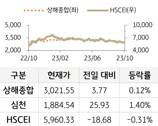 중국 증시(본토/홍콩)
