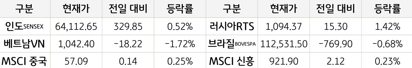 신흥국 증시