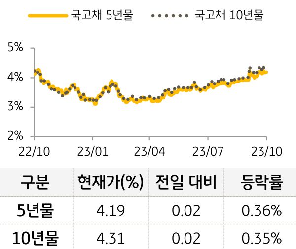 국고채 금리