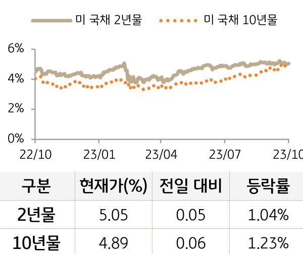 미 국채 금리