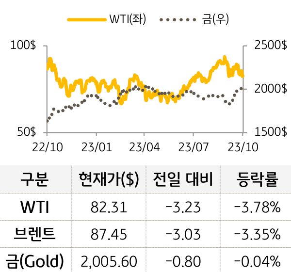 원자재(국제유가/금)