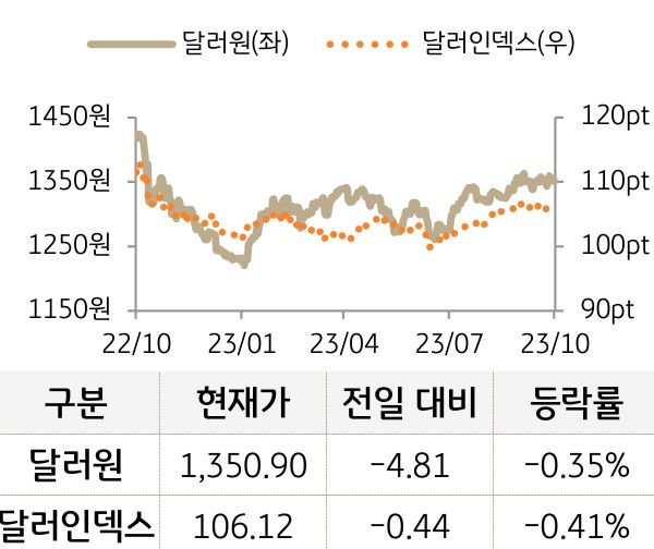 외환(달러원/달러인덱스)