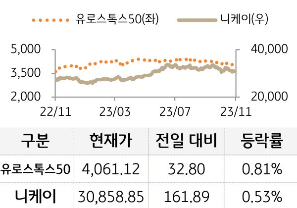 선진 증시(유럽/일본)