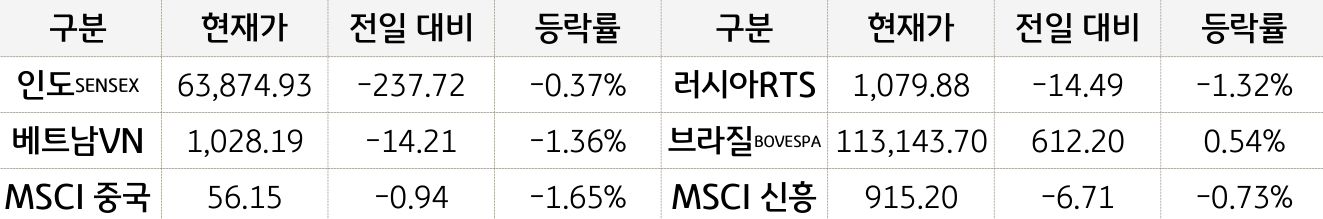 신흥국 증시