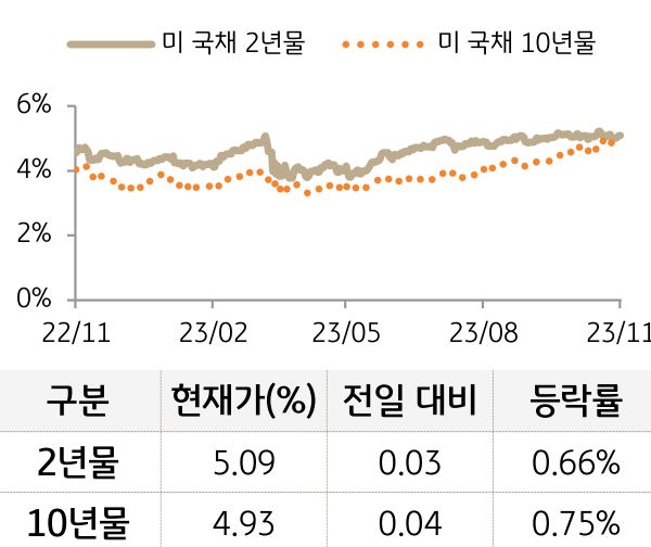 미 국채 금리