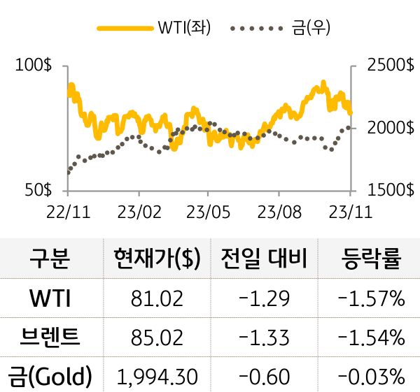 원자재(국제유가/금)