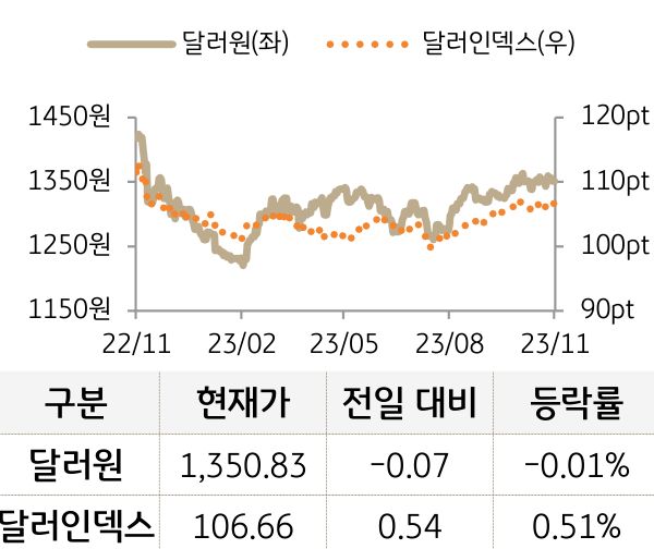외환(달러원/달러인덱스)