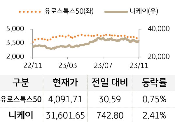 선진 증시(유럽/일본)