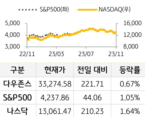 미국 증시