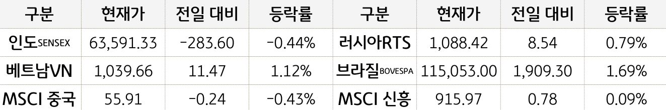 신흥국 증시