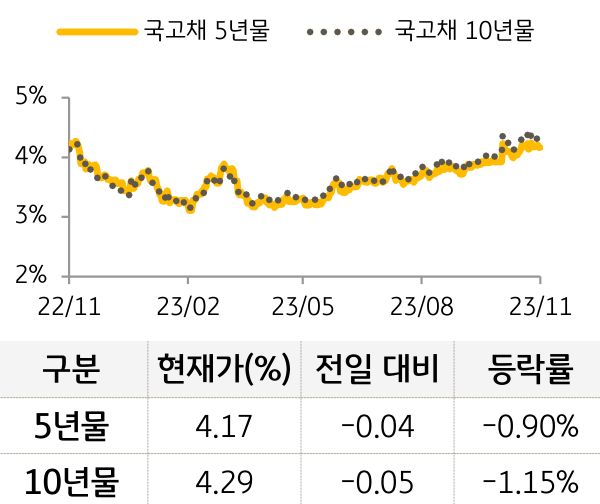 국고채 금리