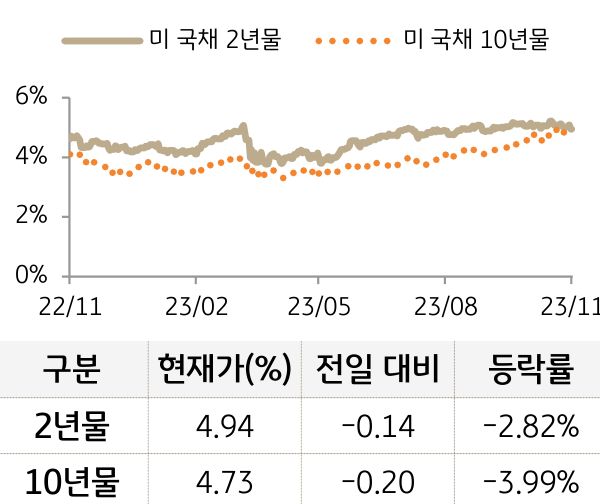 미 국채 금리