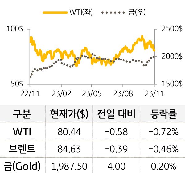 원자재(국제유가/금)
