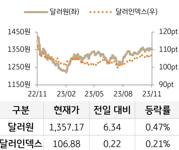 외환(달러원/달러인덱스)