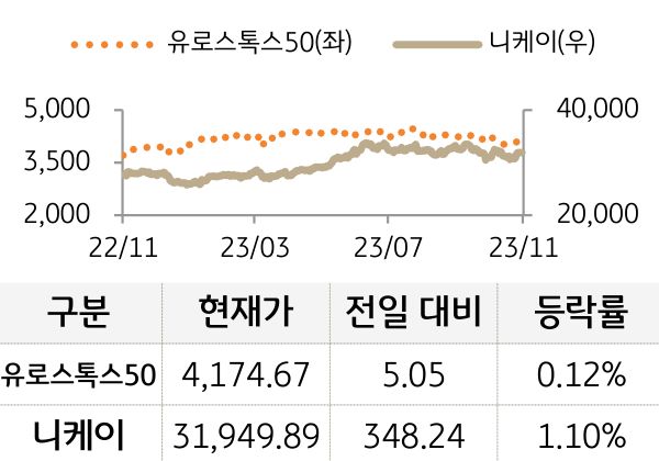 선진 증시(유럽/일본)