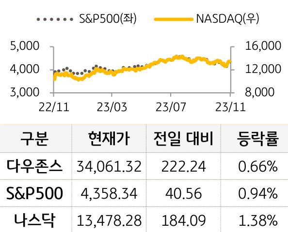 미국 증시
