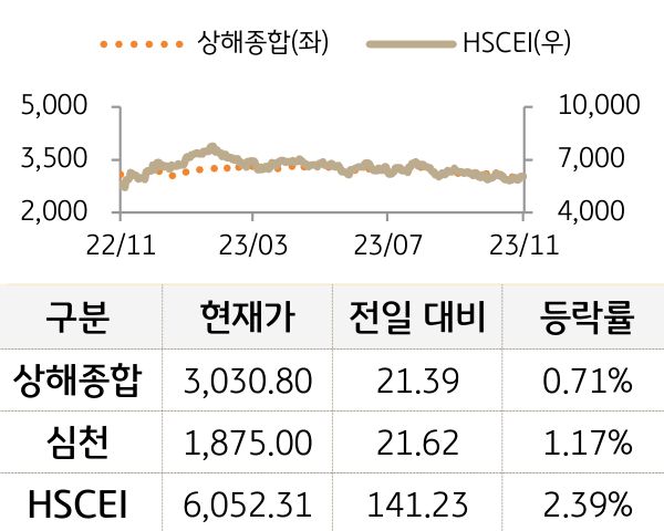 중국 증시(본토/홍콩)