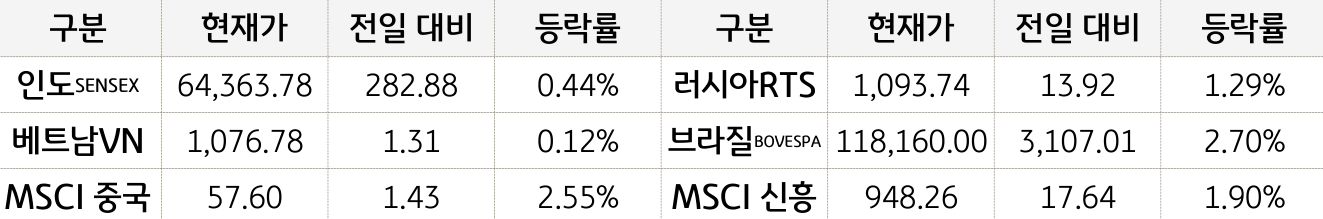 신흥국 증시