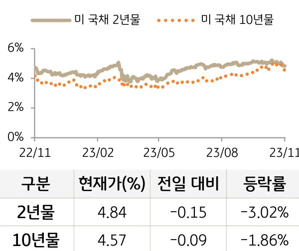 미 국채 금리