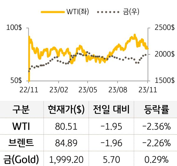 원자재(국제유가/금)