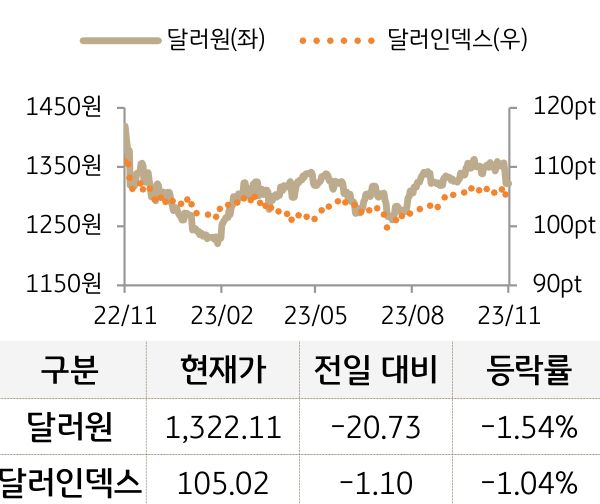 외환(달러원/달러인덱스)