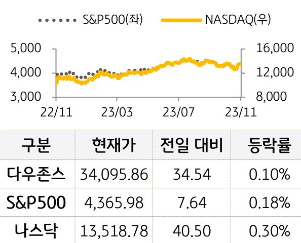미국 증시