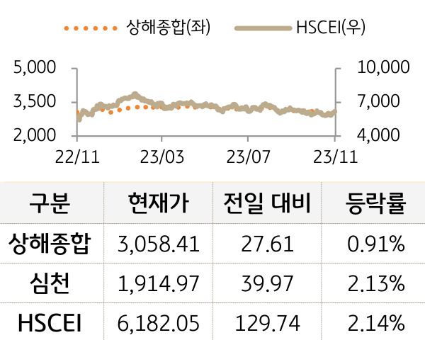 중국 증시(본토/홍콩)
