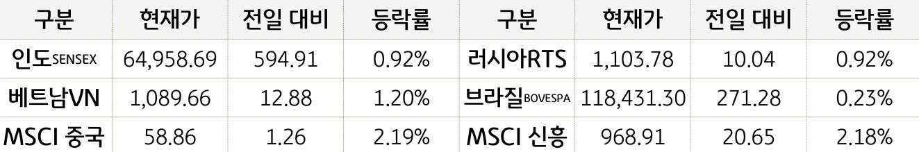 신흥국 증시