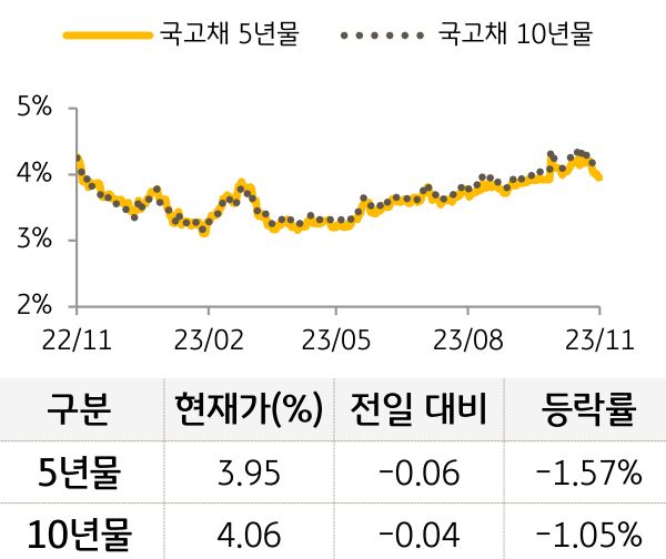 국고채 금리