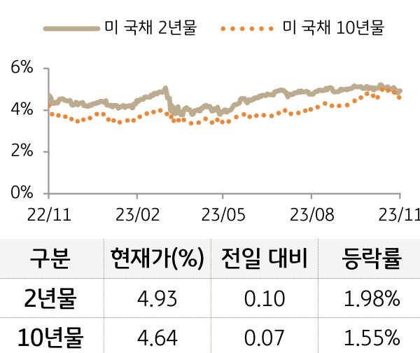 미 국채 금리
