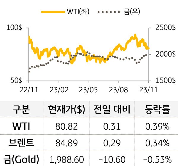 원자재(국제유가/금)