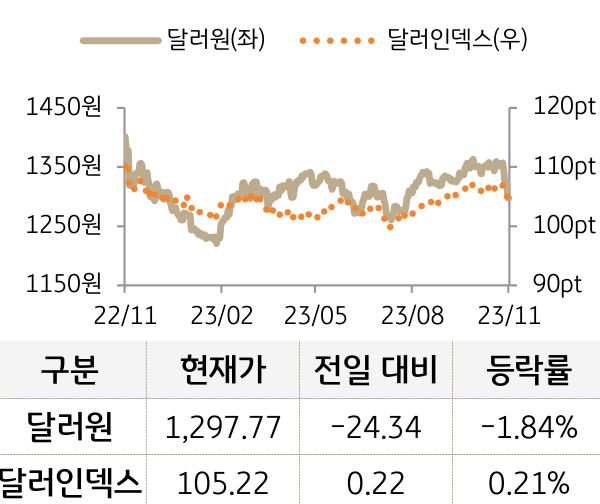 외환(달러원/달러인덱스)