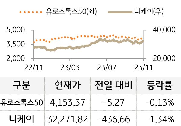 선진 증시(유럽/일본)