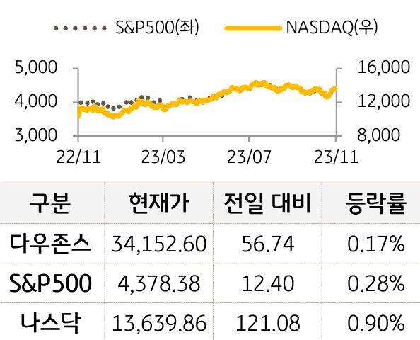 미국 증시