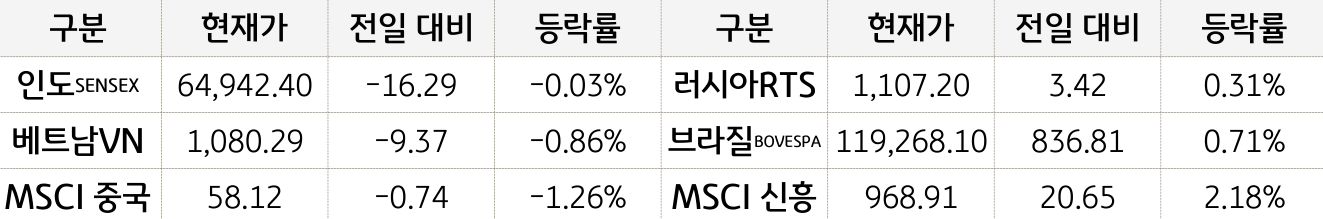 신흥국 증시