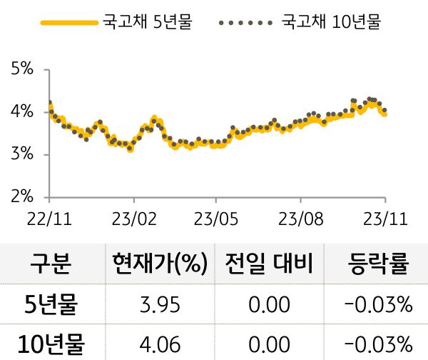 국고채 금리
