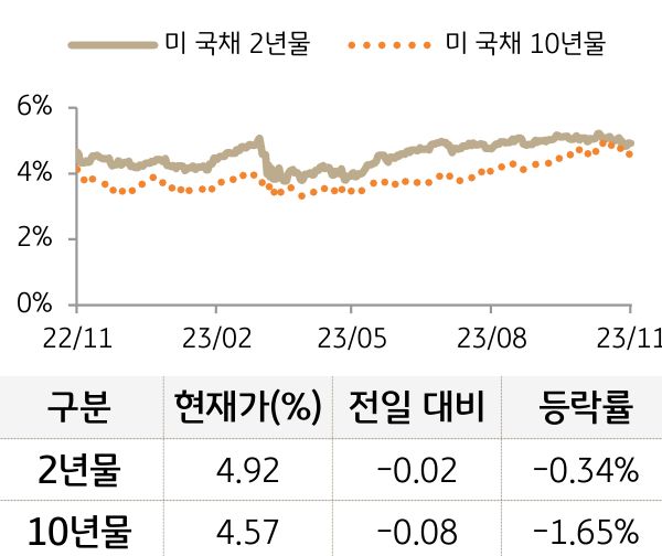 미 국채 금리