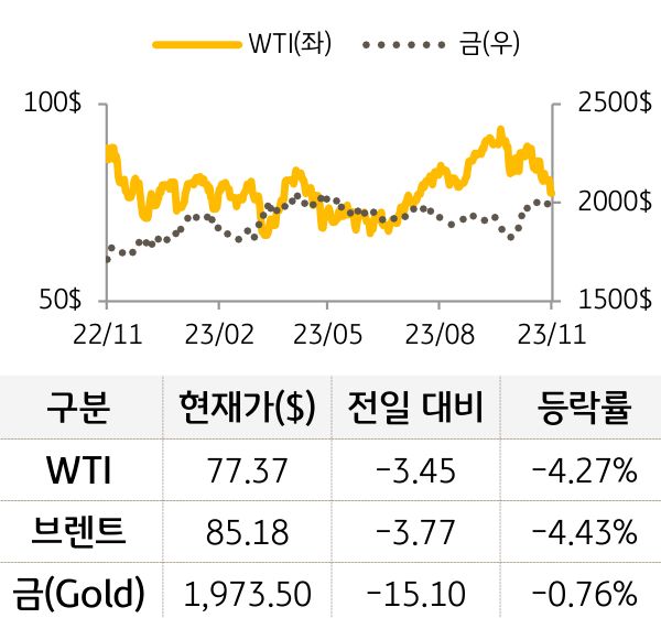 원자재(국제유가/금)
