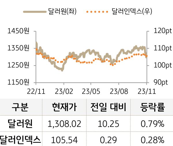 외환(달러원/달러인덱스)