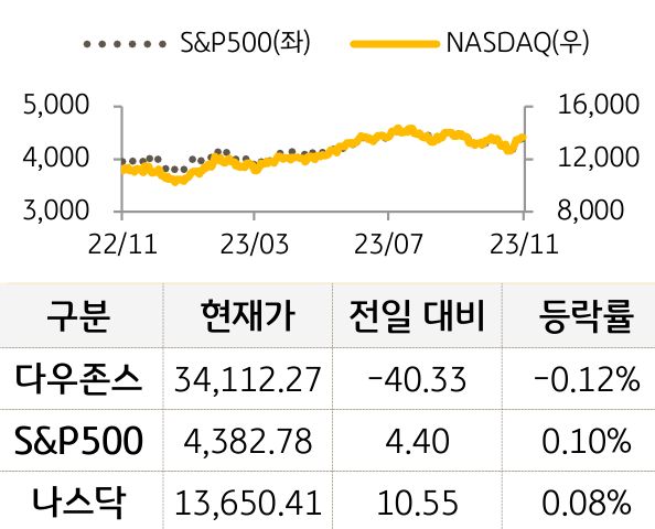 미국 증시