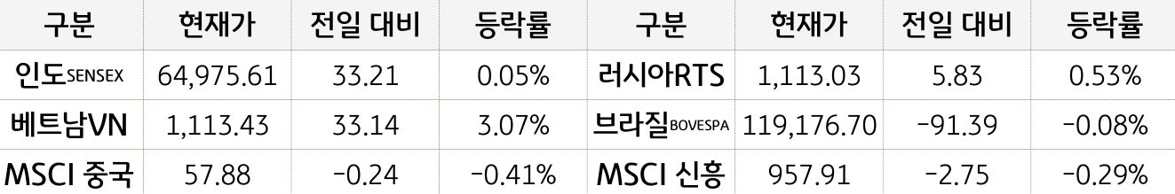 신흥국 증시