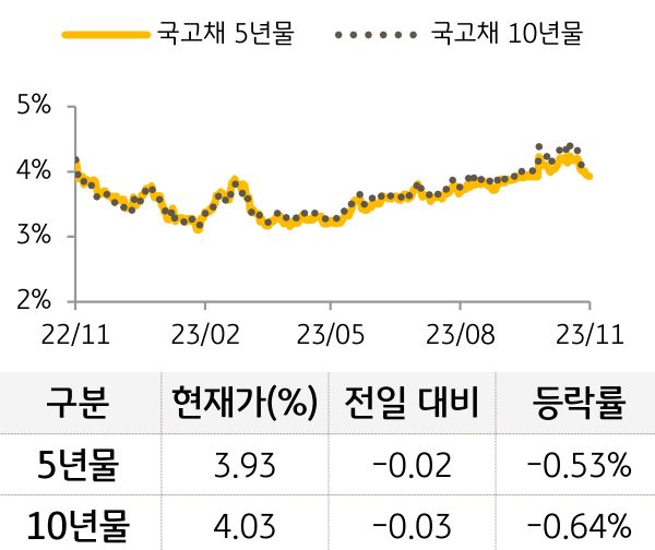 국고채 금리