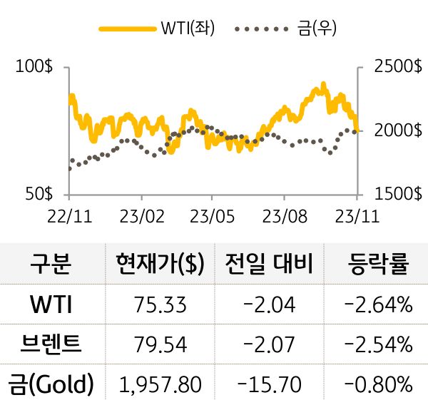 원자재(국제유가/금)