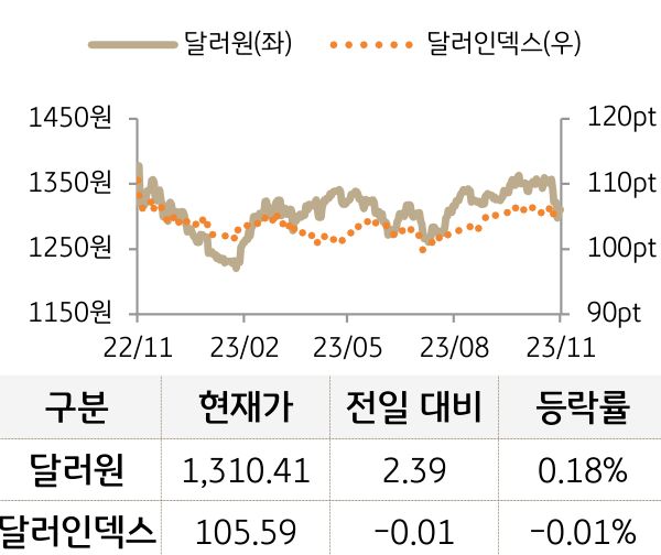 외환(달러원/달러인덱스)